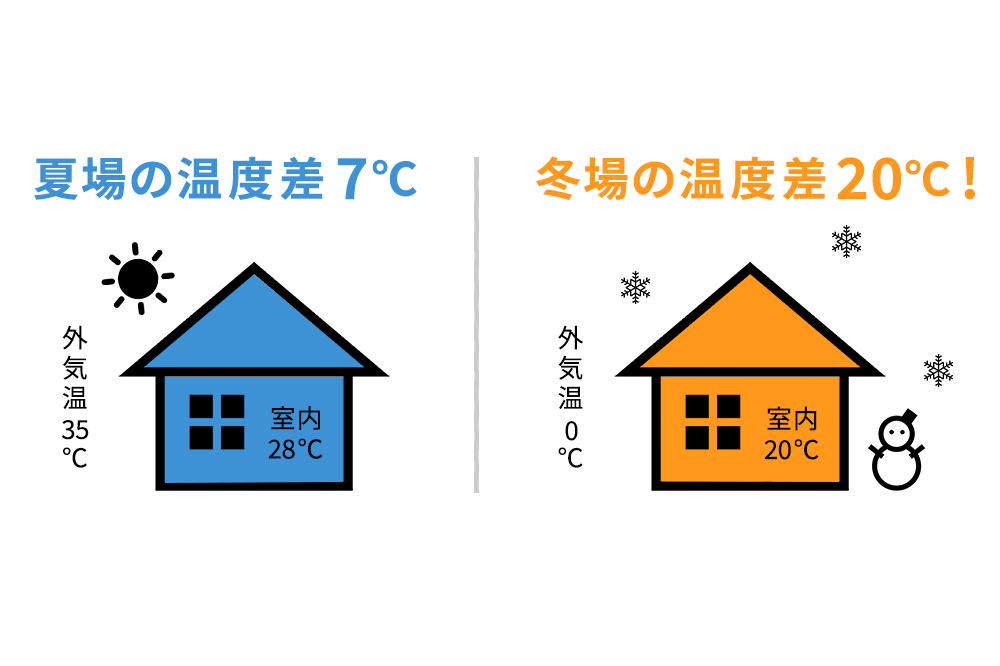 外気温と室内温度の差が、夏場は7度、冬場は20度を表した図