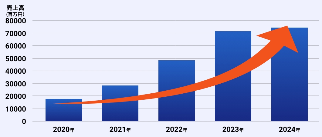 売上高の推移棒グラフ。2020年に比べて2024年は4倍の売上高があります。