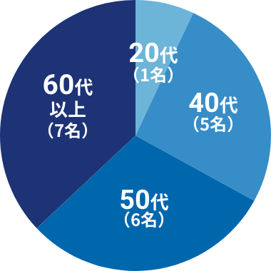 20代1名、40代5名、50代6名、60代以上7名