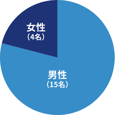 女性4名、男性15名