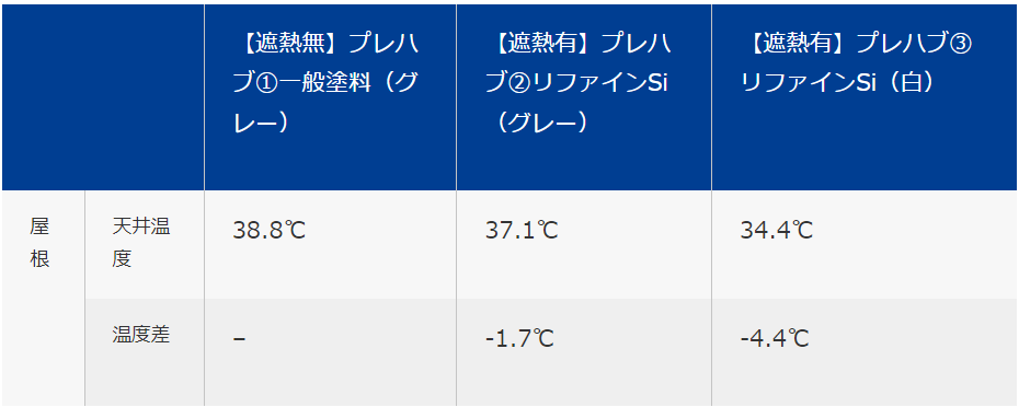 アステックペイント社　遮熱塗料の効果を実験