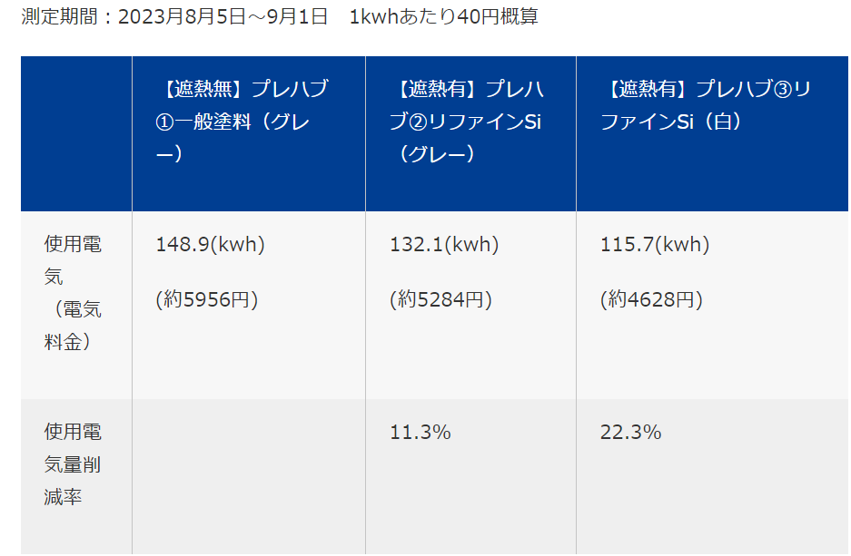 アステックペイント社　遮熱塗料の効果を実験