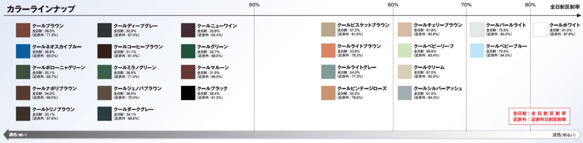 遮熱塗料は電気代節約に効果アリ？メリット、デメリットと選び方のポイントをご紹介！