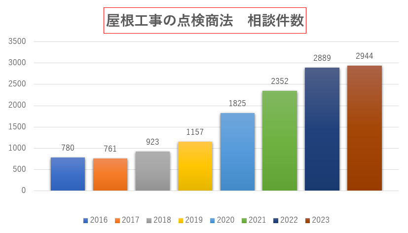 屋根の点検営業に気を付けて！リフォーム詐欺につながるケースも。