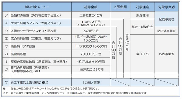 世田谷区エコ住宅補助金で屋根・外壁改修をお得に！令和7年度の最新情報-補助対象メニュー
